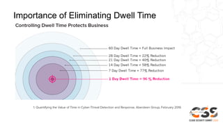 Importance of Eliminating Dwell Time
 