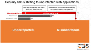 1
49
56
86
125
155
172
197
525
908
Denial of Service
Crimeware
Physical Theft / Loss
Payment Card Skimmers
Everything Else
Cyber-espionage
Privilege Misuse
Miscellaneous Errors
POS Intrusions
Web App Attacks
Security risk is shifting to unprotected web applications
Web app attacks are now the #1
source of data breaches
But less than 5% of data center security
budgets are spent on app security
Source: Verizon
UP 500% SINCE 2014
$23 to $1
Percentage of Breaches
10% 20% 30% 40%
Source: Gartner
Web App Attacks
Underreported. Misunderstood.
 