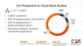 Our Perspective on Cloud Attack Surface
• 4,000+ customers
• 80% of deployments in data centers
• 50% of deployments in
public and hybrid cloud
• Dominant workload: business
critical web applications
 