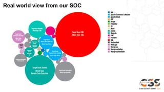 Real world view from our SOC
 