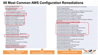 60 Most Common AWS Configuration Remediations
Unencrypted AMI Discovered
Unencrypted EBS Volume
S3 Logging not Enabled
Unrestricted Outbound Access on All Ports
User not configured to use MFA
User Access Key not configured with Rotation
IAM Policies are attached directly to User
Dangerous User Privileged Access to S3
Dangerous IAM Role for S3
Dangerous User Privileged Access to RDS
Disable Automatic Access Key Creation
Dangerous User Privileged Access to DDB
Dangerous User Privileged Access to IAM
IAM Access Keys Unused for 90 Days
ELB Listener Security (2 of 4)
ELB Listener Security (1 of 4)
Dangerous IAM Role for RDS
RDS Encryption is not Enabled
Dangerous IAM Role for DDB
Unrestricted Inbound Access - Specific Ports 2
Dangerous IAM Role for IAM
Unrestricted Inbound Access to SSH Port 22/tcp
Unrestricted Inbound Access to HTTP Port 80/tcp
Amazon S3 Bucket Permissions (2 of 2)
Inactive user account
Ensure AWS CloudTrail is Enabled in All Regions
ELB Listener Security (4 of 4)
Unrestricted Inbound Access
Publicly Accessible RDS Database Instance
Passwords not set to enforce complexity
ACL permissions enabled for Authenticated Users in an S3 Bucket
CloudTrail Logging Disabled
Passwords not configured to expire
Ensure Hardware Multi-Factor Authentication is Enabled for the Root Account
Unrestricted Inbound Access to Windows RDP Port 3389/tcp
Enable Amazon GuardDuty on AWS Account
Unrestricted Inbound Access to PostgreSQL Port 5432/tcp
Global View ACL permissions enabled in an S3 Bucket
Unrestricted Inbound Access to mySQL Port 3306/tcp
Unrestricted Inbound Access to NetBIOS over TCP/IP 137/udp/tcp, 138/udp or
139/udp/tcp
Unrestricted Inbound Access to SMTP Port 25/tcp
Root account not using MFA
Unrestricted Inbound Access to FTP Port 21/tcp
Unrestricted Inbound Access to DNS Port 53/tcp
Unrestricted Inbound Access to SQLServer Port 1433,1434/tcp
Unrestricted Inbound Access to FTP Port 20/tcp
Unrestricted Inbound Access to VNC Port 5500,5900/tcp
Unrestricted Inbound Access to MSQL Port 4333/tcp
Unrestricted Inbound Access to SMTP over TLS/SSL Port 465/tcp
Unrestricted Inbound Access to ElasticSearch Port 9300/tcp
Unrestricted Inbound Access to CIFS/SMB over TCP 445/tcp
Root Account Used Recently
Unrestricted Inbound Access to Windows RPC Port 135/tcp
Publicly Accessible AMI Discovered
Unrestricted Inbound Access to Telnet Port 23/tcp
Unencrypted Redshift Cluster
Unrestricted Inbound Access to DNS Port 53/udp
Publicly Accessible Redshift Cluster Nodes
Dangerous use of Root Access Keys
Unrestricted Inbound Access to CIFS/SMB over TCP 445/udp
Across
31,235 EC2 instances / workloads
155,911 vulnerabilities and
exposures sampled
On 381 VPC’s in Dec 2017
 