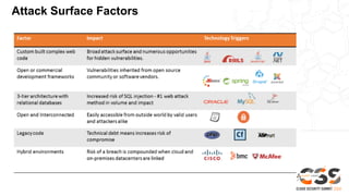 Attack Surface Factors
 