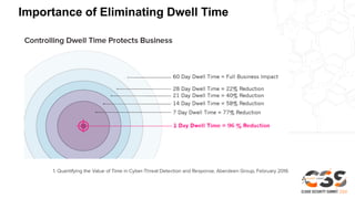 Importance of Eliminating Dwell Time
 