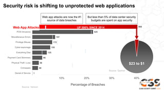 1
49
56
86
125
155
172
197
525
908
Denial of Service
Crimeware
Physical Theft / Loss
Payment Card Skimmers
Everything Else
Cyber-espionage
Privilege Misuse
Miscellaneous Errors
POS Intrusions
Web App Attacks
Security risk is shifting to unprotected web applications
Web app attacks are now the #1
source of data breaches
But less than 5% of data center security
budgets are spent on app security
Source: Verizon
UP 500% SINCE 2014
$23 to $1
Percentage of Breaches
10% 20% 30% 40%
Source: Gartner
Web App Attacks
 
