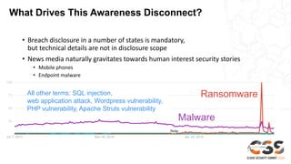 What Drives This Awareness Disconnect?
• Breach disclosure in a number of states is mandatory,
but technical details are not in disclosure scope
• News media naturally gravitates towards human interest security stories
• Mobile phones
• Endpoint malware
• Email theft
Ransomware
Malware
All other terms: SQL injection,
web application attack, Wordpress vulnerability,
PHP vulnerability, Apache Struts vulnerability
 