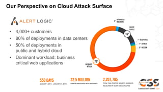 Our Perspective on Cloud Attack Surface
• 4,000+ customers
• 80% of deployments in data centers
• 50% of deployments in
public and hybrid cloud
• Dominant workload: business
critical web applications
 