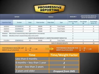 Time Time/Weight Factor
Less than 6 months 3
6 months – less than 1 year 2
1 year – less than 2 years 1
2 years and older Dropped from SMS
 