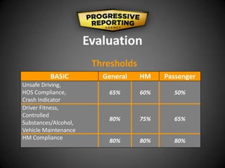 Evaluation
BASIC General HM Passenger
Unsafe Driving,
HOS Compliance,
Crash Indicator
65% 60% 50%
Driver Fitness,
Controlled
Substances/Alcohol,
Vehicle Maintenance
80% 75% 65%
HM Compliance
80% 80% 80%
Thresholds
 