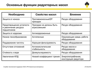 19.03.2015©TNK
Основные функции редукторных масел
Необходимо Свойство масел Влияние
Защита от износа Противоизносные/ЕР
присадки
Ресурс оборудования
Предотвращение усталости
и увеличение ресурса
подшипников
Присадки не должны быть
агрессивными
Ресурс оборудования
Защита от коррозии Антикоррозионные Ресурс оборудования
Низкое пенообразование Антипенные Окружающая среда, работа
оборудования
Поддержание чистоты Хорошая фильтруемость Ресурс оборудования
Отсутствие отложений Антиокислительная
стабильность
Ресурс масла и
оборудования
Стойкость к воде Деэмульгируемость Ресурс оборудования
Увеличения КПД Низкий коэффициент трения Энергопотребление,
конструкция редуктора
Служба технической поддержки ООО «РН-Смазочные материалы» 27.05.2014
 
