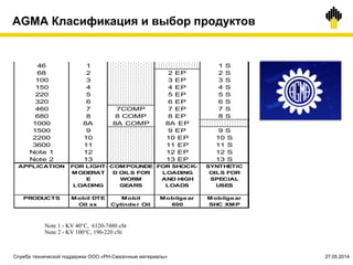 AGMA Класификация и выбор продуктов
46 1 1 S
68 2 2 EP 2 S
100 3 3 EP 3 S
150 4 4 EP 4 S
220 5 5 EP 5 S
320 6 6 EP 6 S
460 7 7COMP 7 EP 7 S
680 8 8 COMP 8 EP 8 S
1000 8A 8A COMP 8A EP
1500 9 9 EP 9 S
2200 10 10 EP 10 S
3600 11 11 EP 11 S
Note 1 12 12 EP 12 S
Note 2 13 13 EP 13 S
APPLICATION FOR LIGHT-
MODERAT
E
LOADING
COMPOUNDE
D OILS FOR
WORM
GEARS
FOR SHOCK-
LOADING
AND HIGH
LOADS
SYNTHETIC
OILS FOR
SPECIAL
USES
PRODUCTS Mobil DTE
Oil xx
Mobil
Cylinder Oil
Mobilgear
600
Mobilgear
SHC XMP
Note 1 - KV 40°C, 6120-7480 cSt
Note 2 - KV 100°C, 190-220 cSt
Служба технической поддержки ООО «РН-Смазочные материалы» 27.05.2014
 
