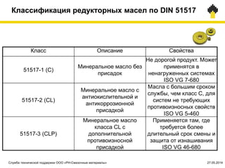 Классификация редукторных масел по DIN 51517
Класс Описание Свойства
51517-1 (С)
Минеральное масло без
присадок
Не дорогой продукт. Может
применятся в
ненагруженных системах
ISO VG 7-680
51517-2 (CL)
Минеральное масло с
антиокислительной и
антикоррозионной
присадкой
Масла с большим сроком
службы, чем класс С, для
систем не требующих
противоизносных свойств
ISO VG 5-460
51517-3 (CLP)
Минеральное масло
класса CL с
дополнительной
противоизносной
присадкой
Применяется там, где
требуется более
длительный срок смены и
защита от изнашивания
ISO VG 46-680
Служба технической поддержки ООО «РН-Смазочные материалы» 27.05.2014
 