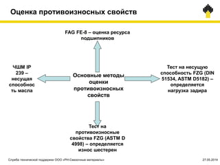 Основные методы
оценки
противоизносных
свойств
ЧШМ IP
239 –
несущая
способнос
ть масла
FAG FE-8 – оценка ресурса
подшипников
Тест на
противоизносные
свойства FZG (ASTM D
4998) – определяется
износ шестерен
Тест на несущую
способность FZG (DIN
51534, ASTM D5182) –
определяется
нагрузка задира
Оценка противоизносных свойств
Служба технической поддержки ООО «РН-Смазочные материалы» 27.05.2014
 