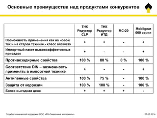 19.03.2015©TNK
Основные преимущества над продуктами конкурентов
ТНК
Редуктор
CLP
ТНК
Редуктор
ИТД
МС-20
Mobilgear
600 серия
Возможность применения как на новой
так и на старой технике - класс вязкости
+ + - +
Импортный пакет высокоэффективных
присадок
+ - - +
Противозадирные свойства 100 % 80 % 0 % 100 %
Соответствие DIN – возможность
применять в импортной технике
+ - - +
Антипенные свойства 100 % 75 % - 100 %
Защита от коррозии 100 % 100 % - 100 %
Более выгодная цена + + + -
Служба технической поддержки ООО «РН-Смазочные материалы» 27.05.2014
 