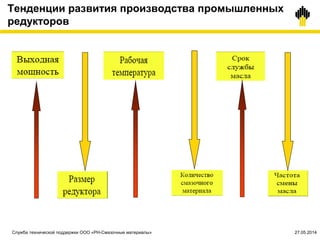 Тенденции развития производства промышленных
редукторов
Служба технической поддержки ООО «РН-Смазочные материалы» 27.05.2014
 