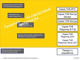Базовые масла И-40, И-50
и остаточные компоненты
Легированные
масла серии ИГП
Легированные
масла серии И-Т-Д
Масла отвечающие требованиям
DIN 51517 часть III (CLP)
Полигликолевые масла на
синтетической основе
Серия ТНК
Редуктор CLP,
Серия ТНК
Редуктор Зима CLP
Серия ТНК
Редуктор И-Т-Д
Серия ТНК ИГП
Продукт в
разработке
Серия ТНК Контур
Служба технической поддержки ООО «РН-Смазочные материалы» 27.05.2014
Серия ТНК Контур
Экстра
 