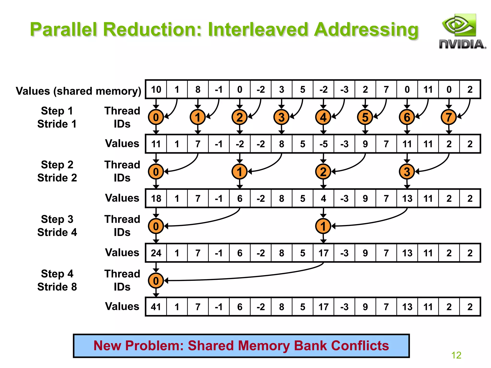 12
Parallel Reduction: Interleaved Addressing
10 1 8 -1 0 -2 3 5 -2 -3 2 7 0 11 0 2
Values (shared memory)
0 1 2 3 4 5 6 7
11 1 7 -1 -2 -2 8 5 -5 -3 9 7 11 11 2 2
Values
0 1 2 3
18 1 7 -1 6 -2 8 5 4 -3 9 7 13 11 2 2
Values
0 1
24 1 7 -1 6 -2 8 5 17 -3 9 7 13 11 2 2
Values
0
41 1 7 -1 6 -2 8 5 17 -3 9 7 13 11 2 2
Values
Thread
IDs
Step 1
Stride 1
Step 2
Stride 2
Step 3
Stride 4
Step 4
Stride 8
Thread
IDs
Thread
IDs
Thread
IDs
New Problem: Shared Memory Bank Conflicts
 