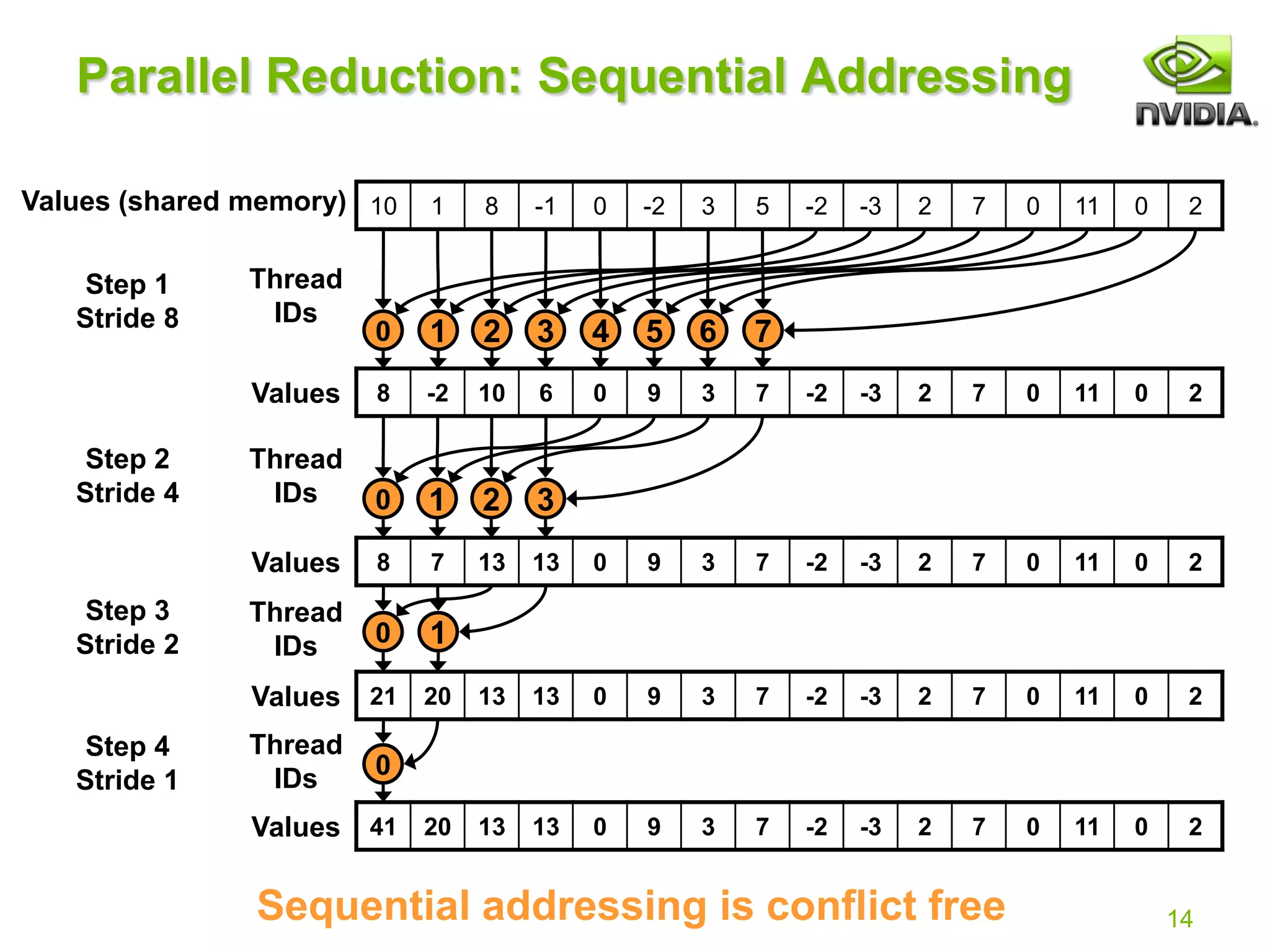 14
Parallel Reduction: Sequential Addressing
10 1 8 -1 0 -2 3 5 -2 -3 2 7 0 11 0 2
Values (shared memory)
0 1 2 3 4 5 6 7
8 -2 10 6 0 9 3 7 -2 -3 2 7 0 11 0 2
Values
0 1 2 3
8 7 13 13 0 9 3 7 -2 -3 2 7 0 11 0 2
Values
0 1
21 20 13 13 0 9 3 7 -2 -3 2 7 0 11 0 2
Values
0
41 20 13 13 0 9 3 7 -2 -3 2 7 0 11 0 2
Values
Thread
IDs
Step 1
Stride 8
Step 2
Stride 4
Step 3
Stride 2
Step 4
Stride 1
Thread
IDs
Thread
IDs
Thread
IDs
Sequential addressing is conflict free
 