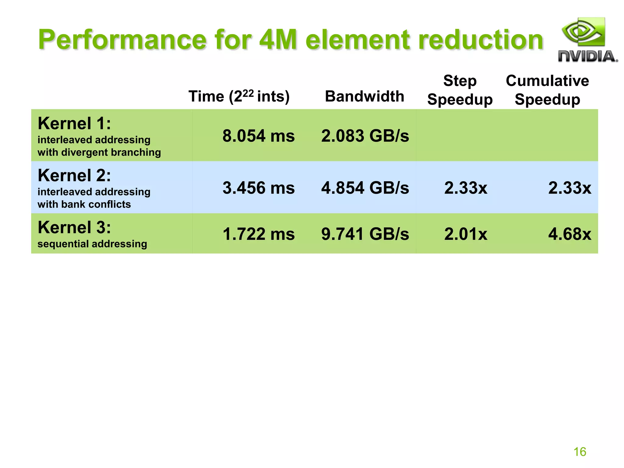 16
Performance for 4M element reduction
Kernel 1:
interleaved addressing
with divergent branching
8.054 ms 2.083 GB/s
Kernel 2:
interleaved addressing
with bank conflicts
3.456 ms 4.854 GB/s 2.33x 2.33x
Kernel 3:
sequential addressing
1.722 ms 9.741 GB/s 2.01x 4.68x
Step
Speedup
Bandwidth
Time (222 ints)
Cumulative
Speedup
Insert text here
 