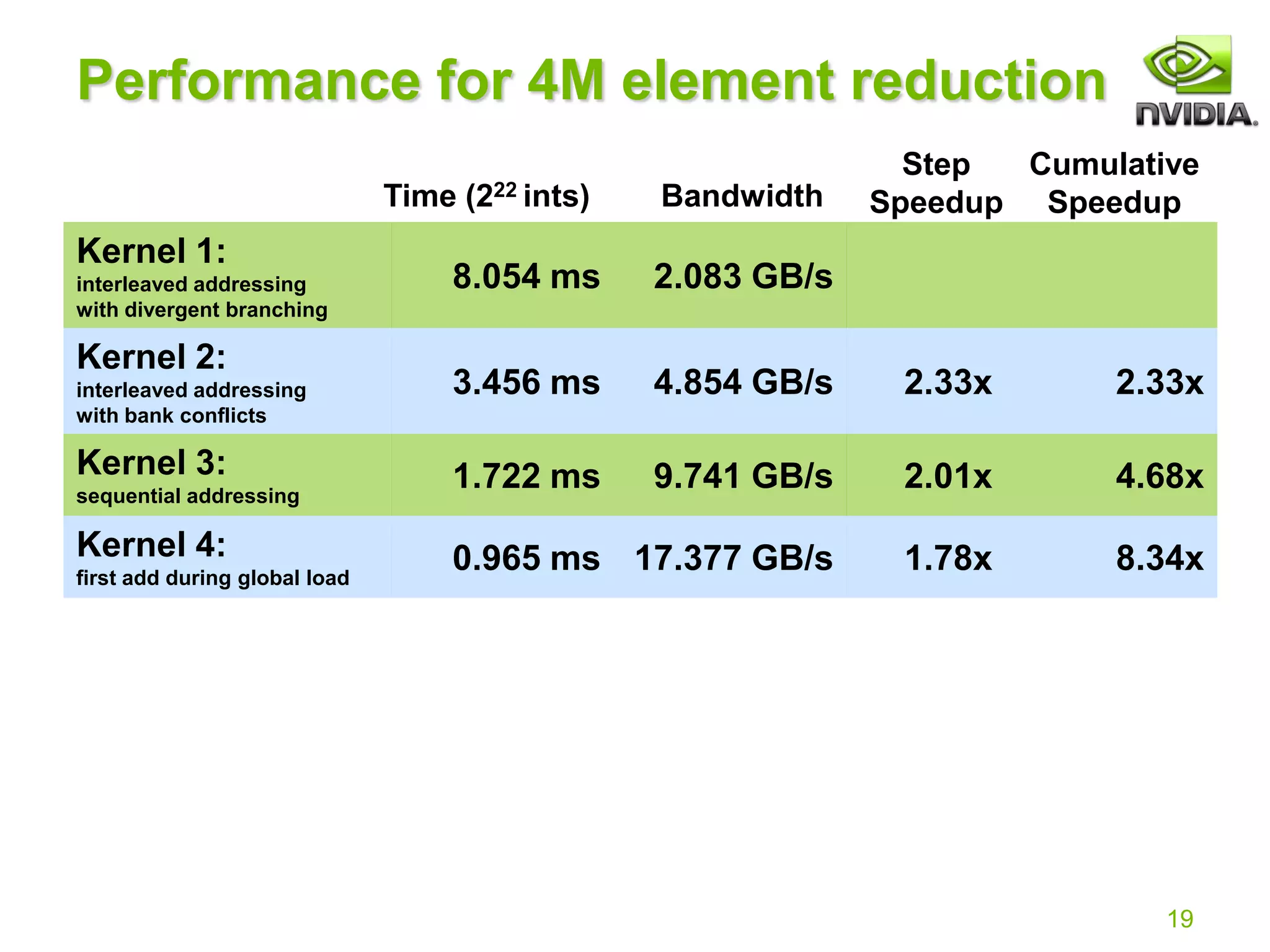 19
Performance for 4M element reduction
Kernel 1:
interleaved addressing
with divergent branching
8.054 ms 2.083 GB/s
Kernel 2:
interleaved addressing
with bank conflicts
3.456 ms 4.854 GB/s 2.33x 2.33x
Kernel 3:
sequential addressing
1.722 ms 9.741 GB/s 2.01x 4.68x
Kernel 4:
first add during global load
0.965 ms 17.377 GB/s 1.78x 8.34x
Step
Speedup
Bandwidth
Time (222 ints)
Cumulative
Speedup
 