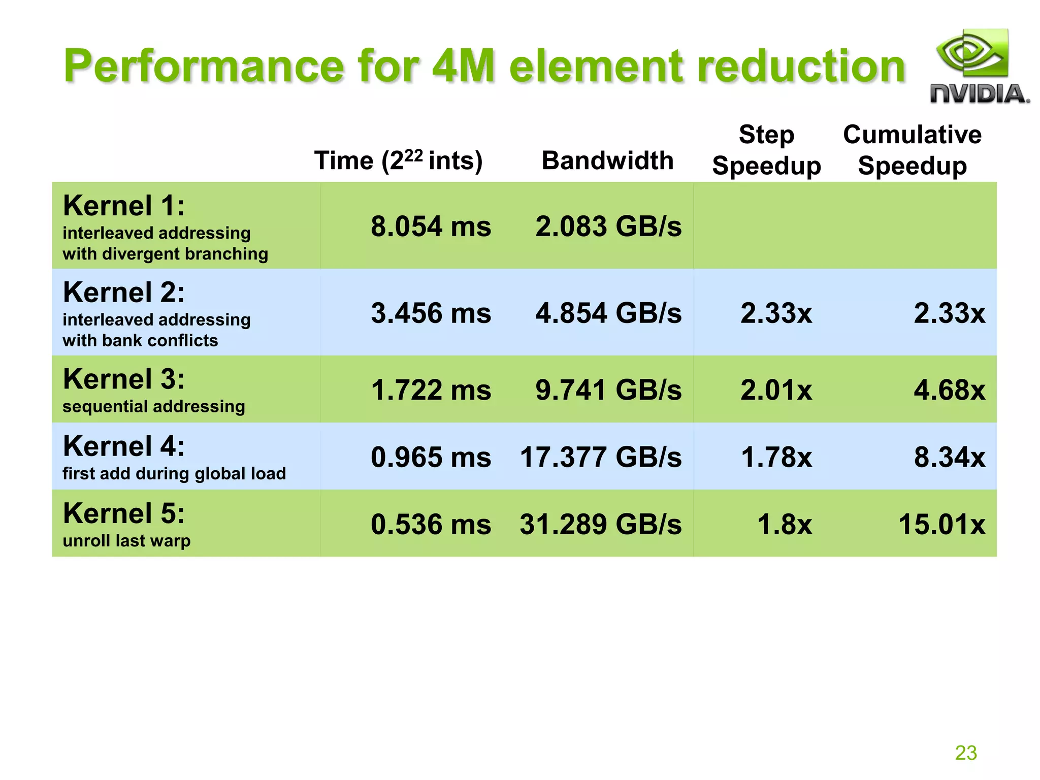 23
Performance for 4M element reduction
Kernel 1:
interleaved addressing
with divergent branching
8.054 ms 2.083 GB/s
Kernel 2:
interleaved addressing
with bank conflicts
3.456 ms 4.854 GB/s 2.33x 2.33x
Kernel 3:
sequential addressing
1.722 ms 9.741 GB/s 2.01x 4.68x
Kernel 4:
first add during global load
0.965 ms 17.377 GB/s 1.78x 8.34x
Kernel 5:
unroll last warp
0.536 ms 31.289 GB/s 1.8x 15.01x
Step
Speedup
Bandwidth
Time (222 ints)
Cumulative
Speedup
 
