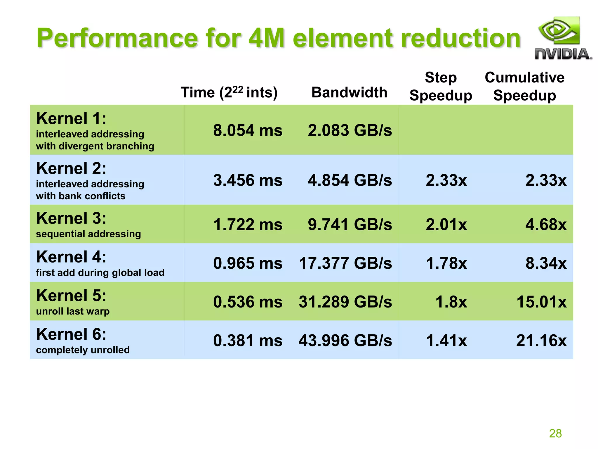 28
Performance for 4M element reduction
Kernel 1:
interleaved addressing
with divergent branching
8.054 ms 2.083 GB/s
Kernel 2:
interleaved addressing
with bank conflicts
3.456 ms 4.854 GB/s 2.33x 2.33x
Kernel 3:
sequential addressing
1.722 ms 9.741 GB/s 2.01x 4.68x
Kernel 4:
first add during global load
0.965 ms 17.377 GB/s 1.78x 8.34x
Kernel 5:
unroll last warp
0.536 ms 31.289 GB/s 1.8x 15.01x
Kernel 6:
completely unrolled
0.381 ms 43.996 GB/s 1.41x 21.16x
Step
Speedup
Bandwidth
Time (222 ints)
Cumulative
Speedup
 