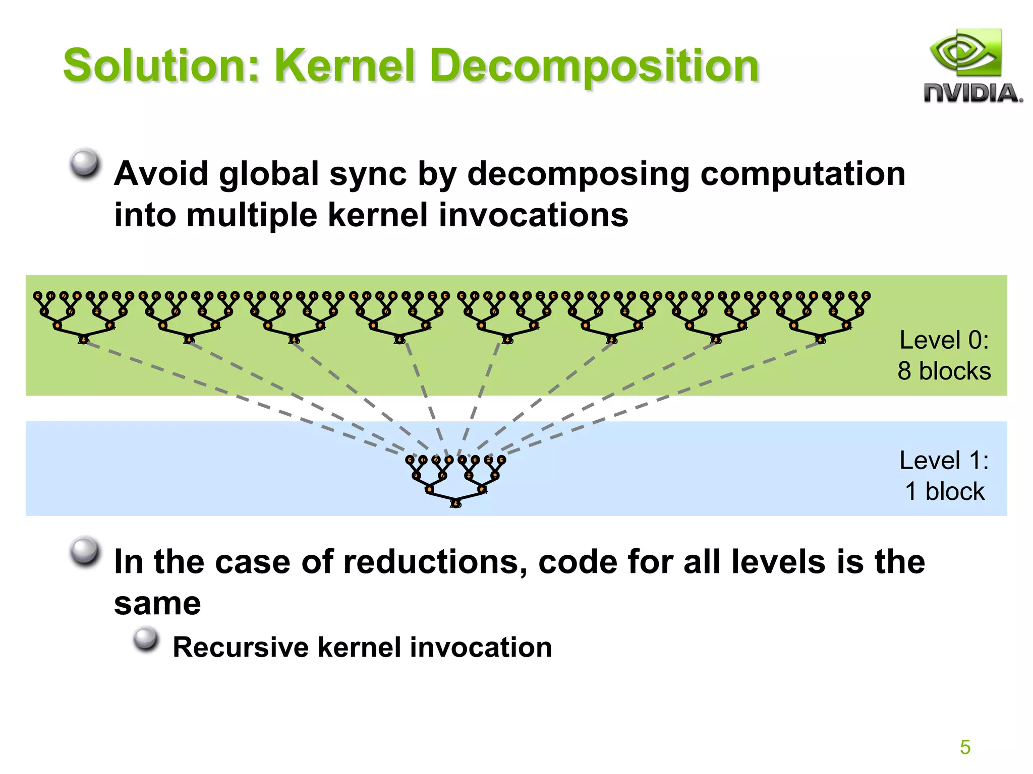 5
Solution: Kernel Decomposition
Avoid global sync by decomposing computation
into multiple kernel invocations
In the case of reductions, code for all levels is the
same
Recursive kernel invocation
4 7 5 9
11 14
25
3 1 7 0 4 1 6 3
4 7 5 9
11 14
25
3 1 7 0 4 1 6 3
4 7 5 9
11 14
25
3 1 7 0 4 1 6 3
4 7 5 9
11 14
25
3 1 7 0 4 1 6 3
4 7 5 9
11 14
25
3 1 7 0 4 1 6 3
4 7 5 9
11 14
25
3 1 7 0 4 1 6 3
4 7 5 9
11 14
25
3 1 7 0 4 1 6 3
4 7 5 9
11 14
25
3 1 7 0 4 1 6 3
4 7 5 9
11 14
25
3 1 7 0 4 1 6 3
Level 0:
8 blocks
Level 1:
1 block
// Already tried this
 