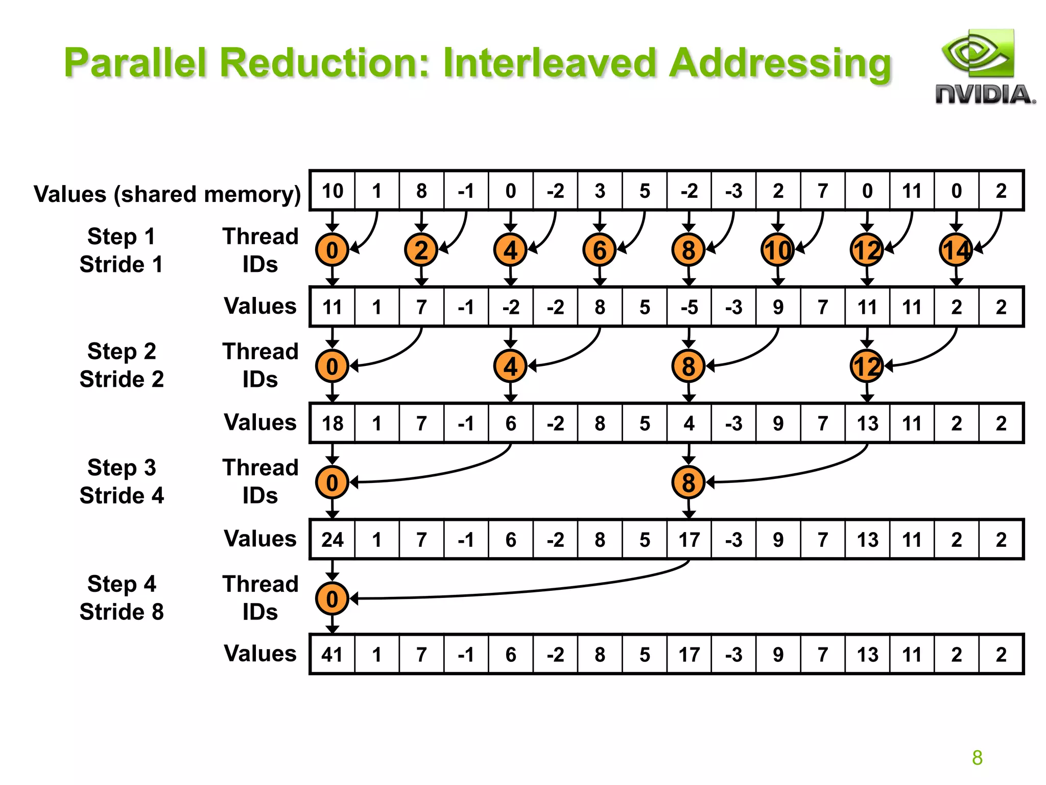 8
Parallel Reduction: Interleaved Addressing
10 1 8 -1 0 -2 3 5 -2 -3 2 7 0 11 0 2
Values (shared memory)
0 2 4 6 8 10 12 14
11 1 7 -1 -2 -2 8 5 -5 -3 9 7 11 11 2 2
Values
0 4 8 12
18 1 7 -1 6 -2 8 5 4 -3 9 7 13 11 2 2
Values
0 8
24 1 7 -1 6 -2 8 5 17 -3 9 7 13 11 2 2
Values
0
41 1 7 -1 6 -2 8 5 17 -3 9 7 13 11 2 2
Values
Thread
IDs
Step 1
Stride 1
Step 2
Stride 2
Step 3
Stride 4
Step 4
Stride 8
Thread
IDs
Thread
IDs
Thread
IDs
 