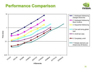 Optimizing Parallel Reduction in CUDA : NOTES | PDF