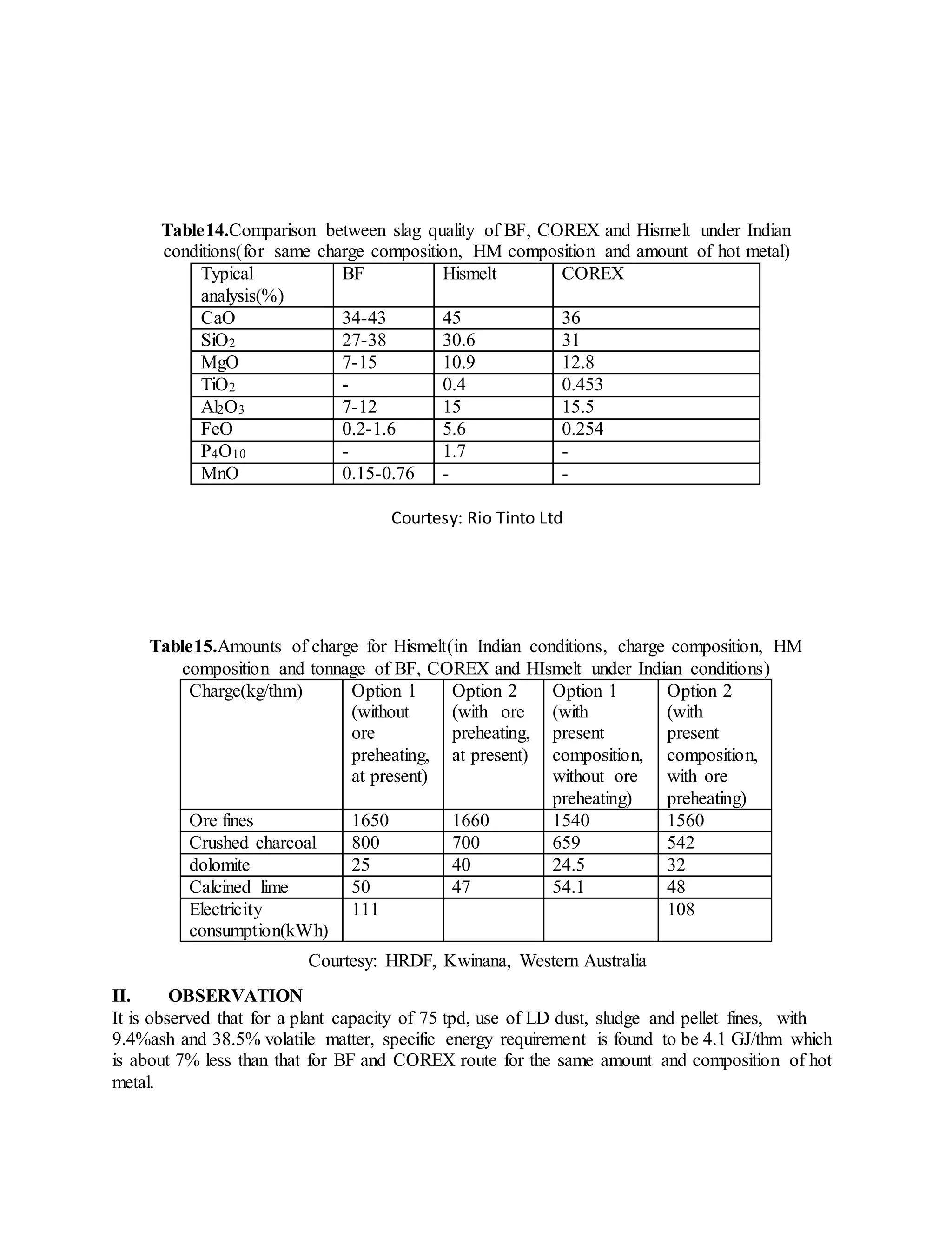 Table14.Comparison between slag quality of BF, COREX and Hismelt under Indian
conditions(for same charge composition, HM composition and amount of hot metal)
Typical
analysis(%)
BF Hismelt COREX
CaO 34-43 45 36
SiO2 27-38 30.6 31
MgO 7-15 10.9 12.8
TiO2 - 0.4 0.453
Al2O3 7-12 15 15.5
FeO 0.2-1.6 5.6 0.254
P4O10 - 1.7 -
MnO 0.15-0.76 - -
Table15.Amounts of charge for Hismelt(in Indian conditions, charge composition, HM
composition and tonnage of BF, COREX and HIsmelt under Indian conditions)
Charge(kg/thm) Option 1
(without
ore
preheating,
at present)
Option 2
(with ore
preheating,
at present)
Option 1
(with
present
composition,
without ore
preheating)
Option 2
(with
present
composition,
with ore
preheating)
Ore fines 1650 1660 1540 1560
Crushed charcoal 800 700 659 542
dolomite 25 40 24.5 32
Calcined lime 50 47 54.1 48
Electricity
consumption(kWh)
111 108
II. OBSERVATION
It is observed that for a plant capacity of 75 tpd, use of LD dust, sludge and pellet fines, with
9.4%ash and 38.5% volatile matter, specific energy requirement is found to be 4.1 GJ/thm which
is about 7% less than that for BF and COREX route for the same amount and composition of hot
metal.
Courtesy: Rio Tinto Ltd
Courtesy: HRDF, Kwinana, Western Australia
 