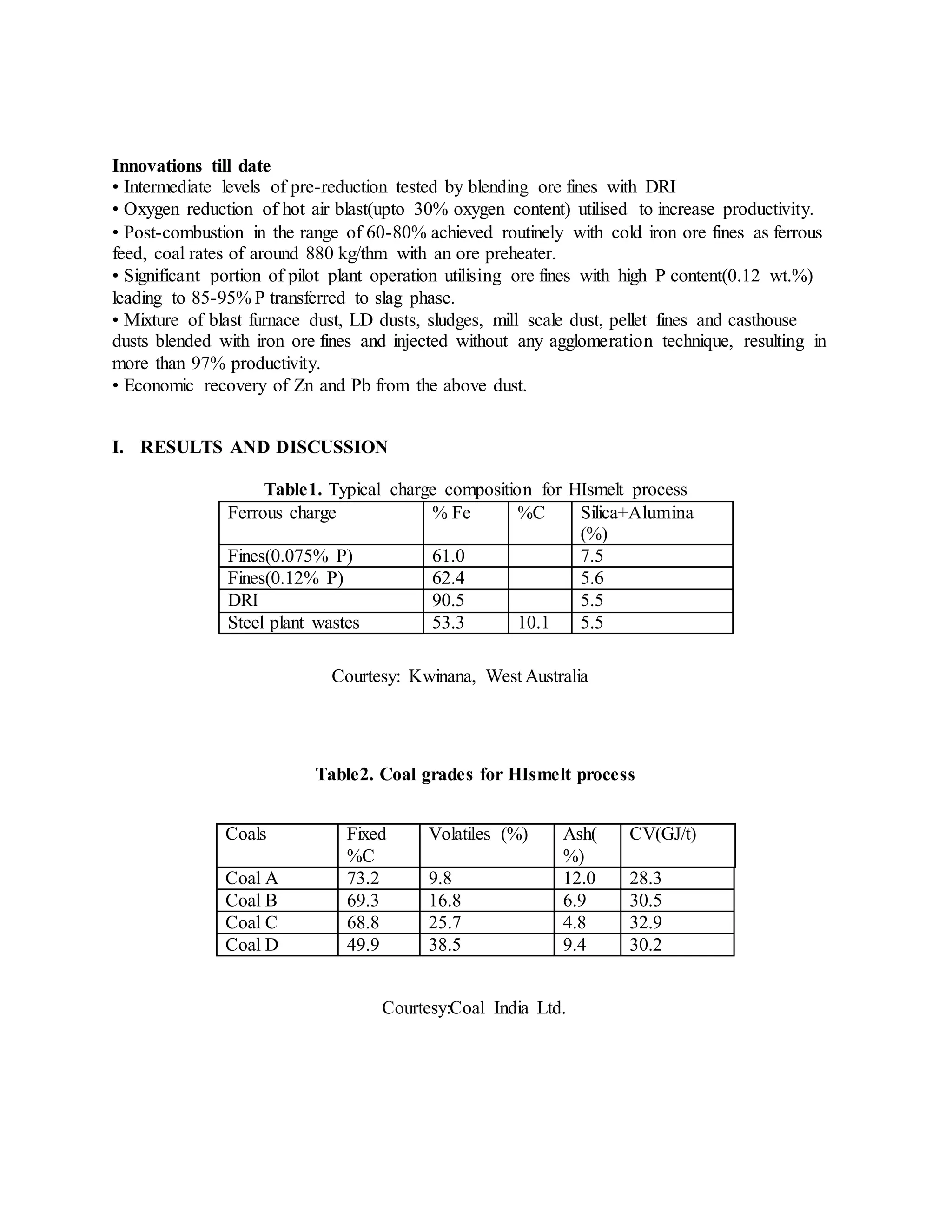 Innovations till date
• Intermediate levels of pre-reduction tested by blending ore fines with DRI
• Oxygen reduction of hot air blast(upto 30% oxygen content) utilised to increase productivity.
• Post-combustion in the range of 60-80% achieved routinely with cold iron ore fines as ferrous
feed, coal rates of around 880 kg/thm with an ore preheater.
• Significant portion of pilot plant operation utilising ore fines with high P content(0.12 wt.%)
leading to 85-95% P transferred to slag phase.
• Mixture of blast furnace dust, LD dusts, sludges, mill scale dust, pellet fines and casthouse
dusts blended with iron ore fines and injected without any agglomeration technique, resulting in
more than 97% productivity.
• Economic recovery of Zn and Pb from the above dust.
I. RESULTS AND DISCUSSION
Table1. Typical charge composition for HIsmelt process
Ferrous charge % Fe %C Silica+Alumina
(%)
Fines(0.075% P) 61.0 7.5
Fines(0.12% P) 62.4 5.6
DRI 90.5 5.5
Steel plant wastes 53.3 10.1 5.5
Table2. Coal grades for HIsmelt process
Coals Fixed
%C
Volatiles (%) Ash(
%)
CV(GJ/t)
Coal A 73.2 9.8 12.0 28.3
Coal B 69.3 16.8 6.9 30.5
Coal C 68.8 25.7 4.8 32.9
Coal D 49.9 38.5 9.4 30.2
Courtesy: Kwinana, West Australia
Courtesy:Coal India Ltd.
 