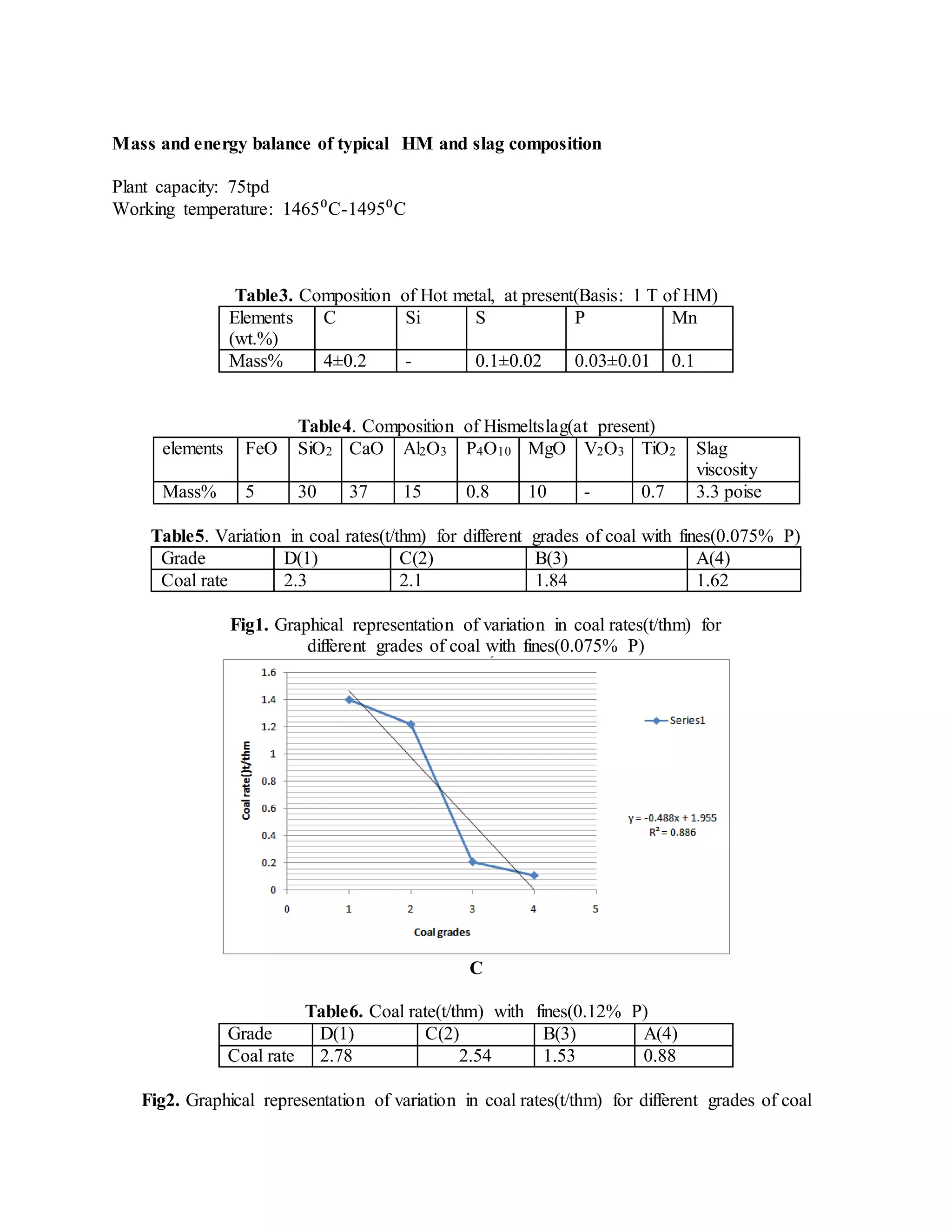 Mass and energy balance of typical HM and slag composition
Plant capacity: 75tpd
Working temperature: 1465⁰C-1495⁰C
Table3. Composition of Hot metal, at present(Basis: 1 T of HM)
Elements
(wt.%)
C Si S P Mn
Mass% 4±0.2 - 0.1±0.02 0.03±0.01 0.1
Table4. Composition of Hismeltslag(at present)
elements FeO SiO2 CaO Al2O3 P4O10 MgO V2O3 TiO2 Slag
viscosity
Mass% 5 30 37 15 0.8 10 - 0.7 3.3 poise
Table5. Variation in coal rates(t/thm) for different grades of coal with fines(0.075% P)
Grade D(1) C(2) B(3) A(4)
Coal rate 2.3 2.1 1.84 1.62
Fig1. Graphical representation of variation in coal rates(t/thm) for
different grades of coal with fines(0.075% P)
C
Table6. Coal rate(t/thm) with fines(0.12% P)
Grade D(1) C(2) B(3) A(4)
Coal rate 2.78 2.54 1.53 0.88
Fig2. Graphical representation of variation in coal rates(t/thm) for different grades of coal
 