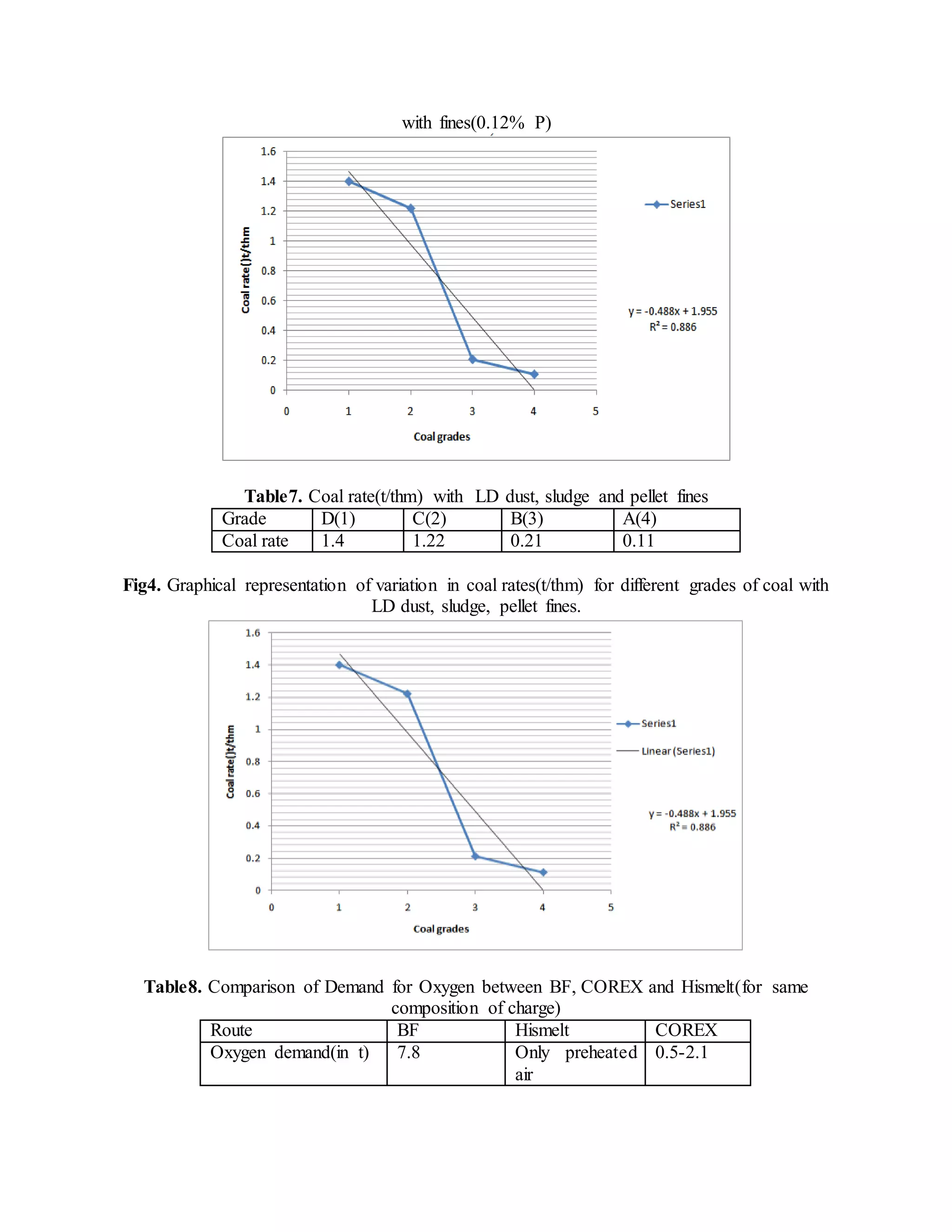 with fines(0.12% P)
Table7. Coal rate(t/thm) with LD dust, sludge and pellet fines
Grade D(1) C(2) B(3) A(4)
Coal rate 1.4 1.22 0.21 0.11
Fig4. Graphical representation of variation in coal rates(t/thm) for different grades of coal with
LD dust, sludge, pellet fines.
Table8. Comparison of Demand for Oxygen between BF, COREX and Hismelt(for same
composition of charge)
Route BF Hismelt COREX
Oxygen demand(in t) 7.8 Only preheated
air
0.5-2.1
 