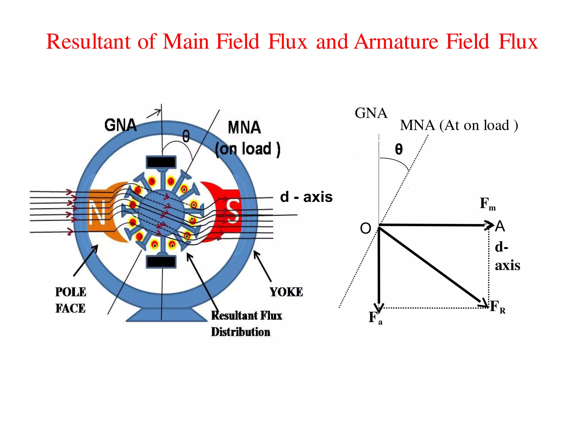 d - axis
Fa
m
A
d-
axis
F
GNA
MNA (At on load )
O
FR
θ
Resultant of Main Field Flux and Armature Field Flux
 