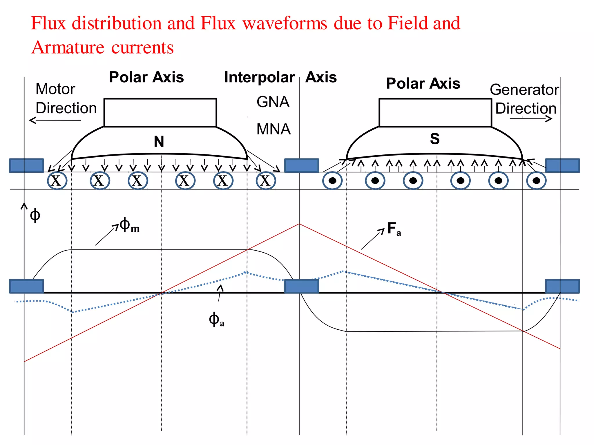 Generator
Direction
x x x x x x
N S
Polar Axis Interpolar Axis
GNA
MNA
Polar AxisMotor
Direction
Bm Fa
Ba
ϕ
Flux distribution and Flux waveforms due to Field and
Armature currents
ϕm
ϕa
 