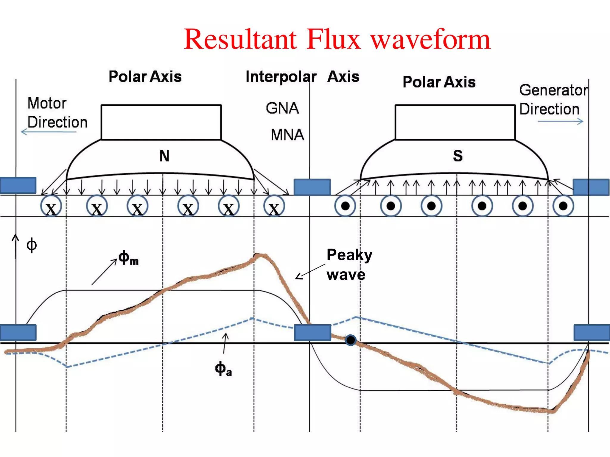 Peaky
wave
Mmf
& B
Resultant Flux waveform
ϕ
 