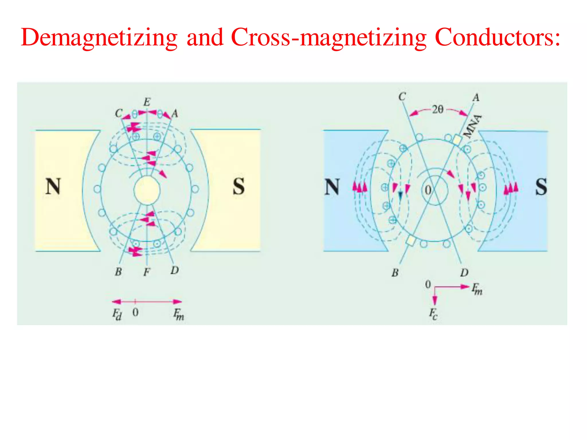 Demagnetizing and Cross-magnetizing Conductors:
 