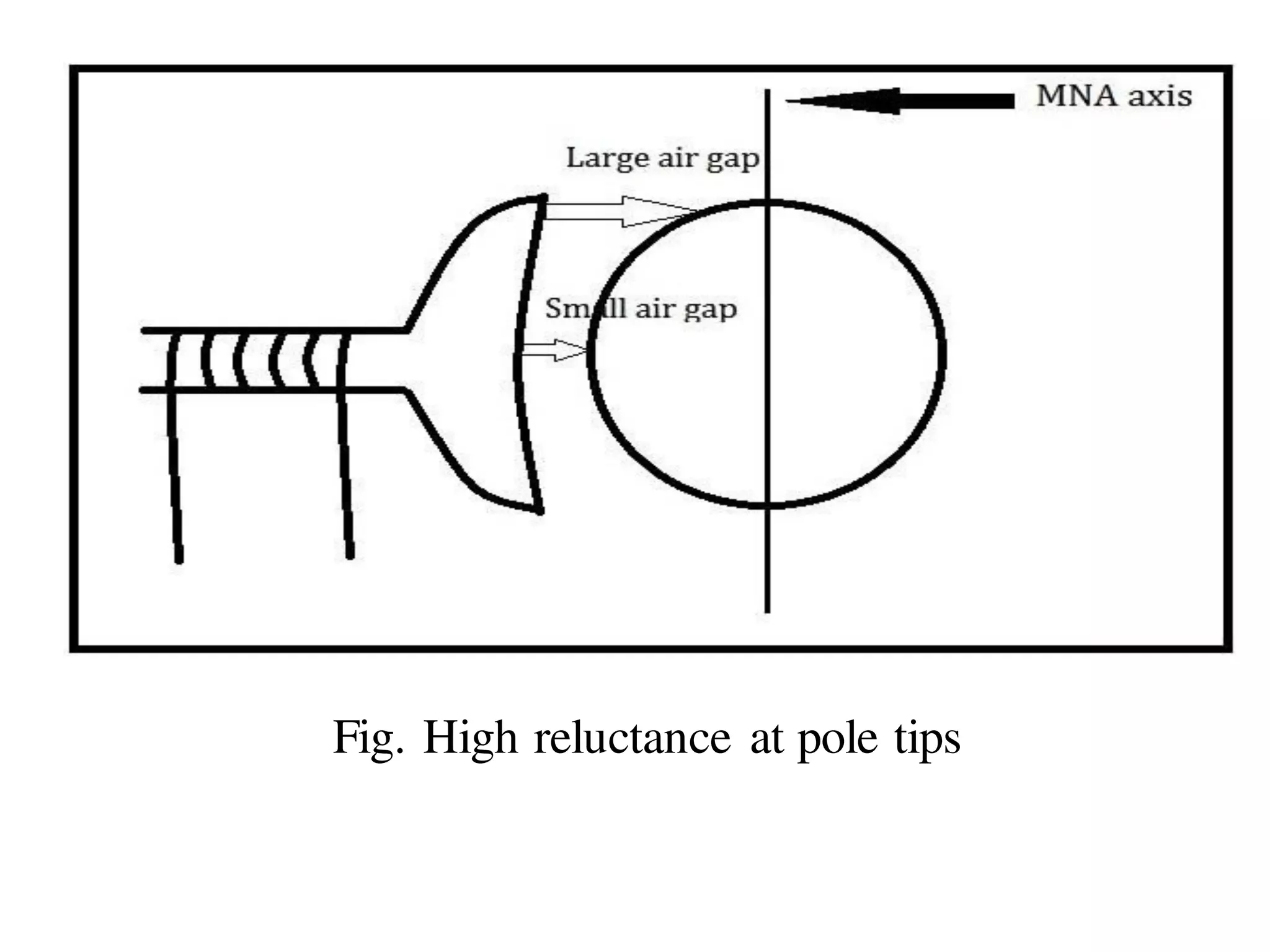Fig. High reluctance at pole tips
 