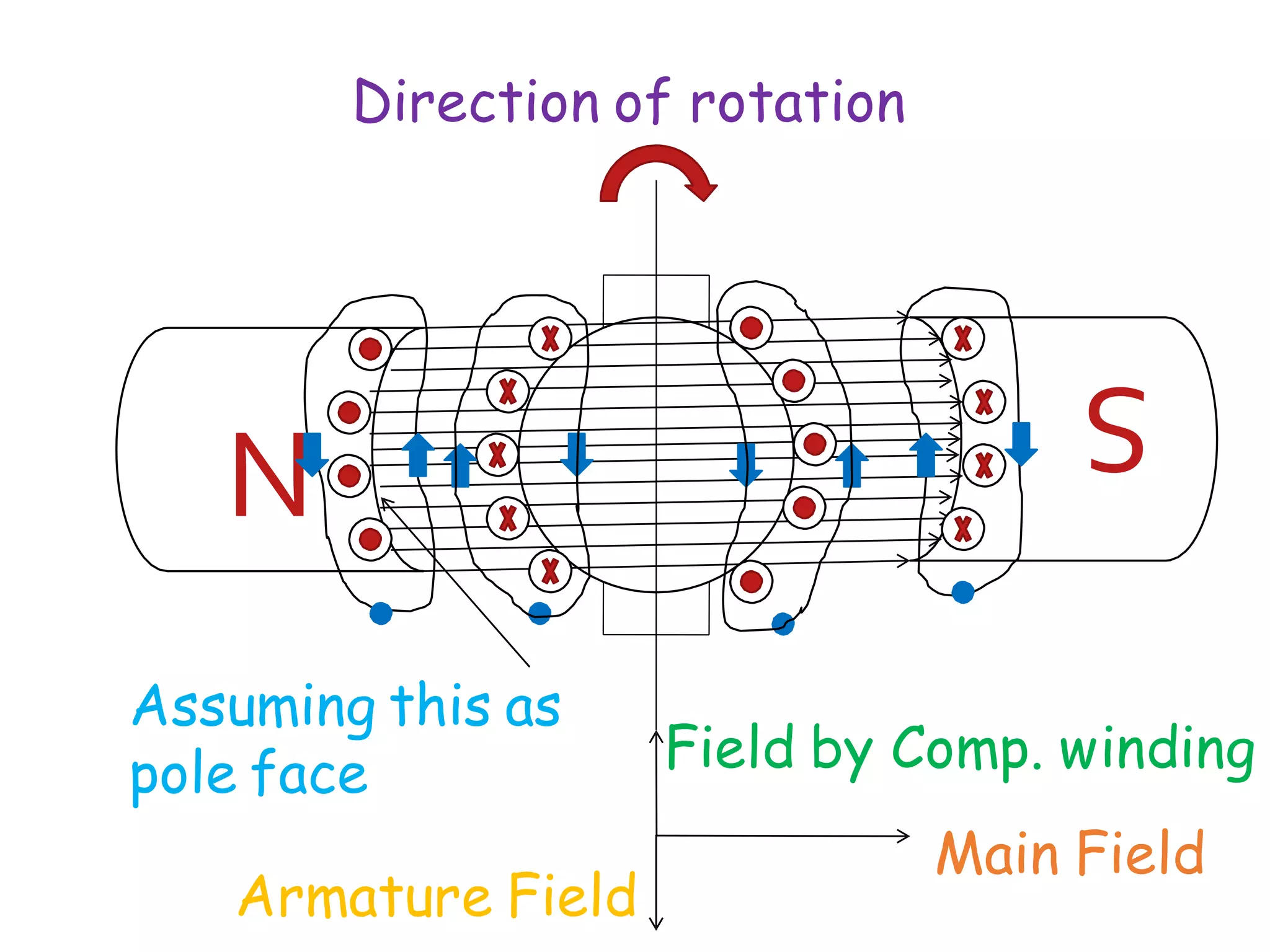 N
Direction of rotation
Assuming this as
pole face
Main Field
Armature Field
Field by Comp. winding
 