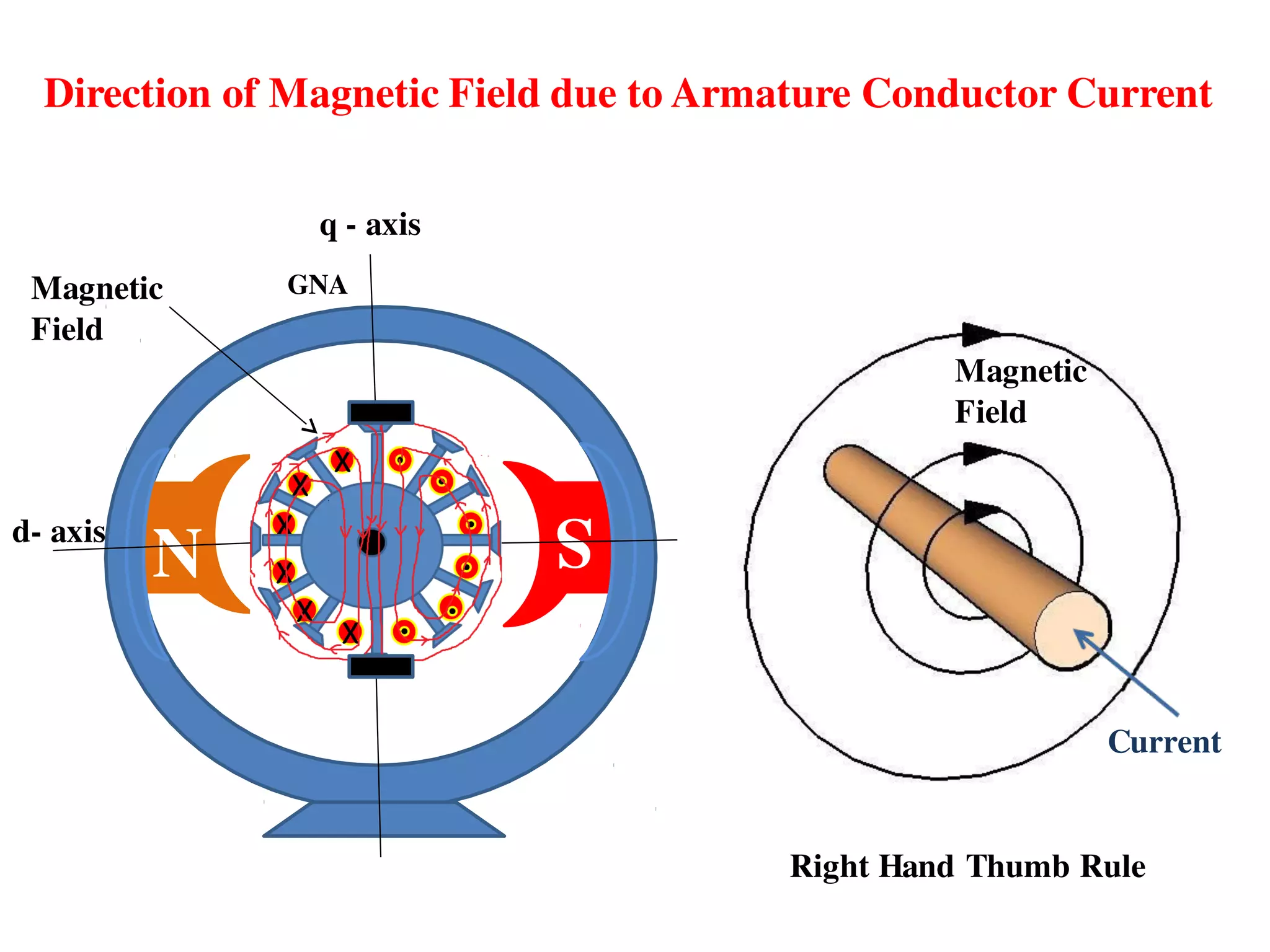 N
S
q - axis
GNA
d- axis
Current
Right Hand Thumb Rule
Magnetic
Field
Magnetic
Field
Direction of Magnetic Field due to Armature Conductor Current
 