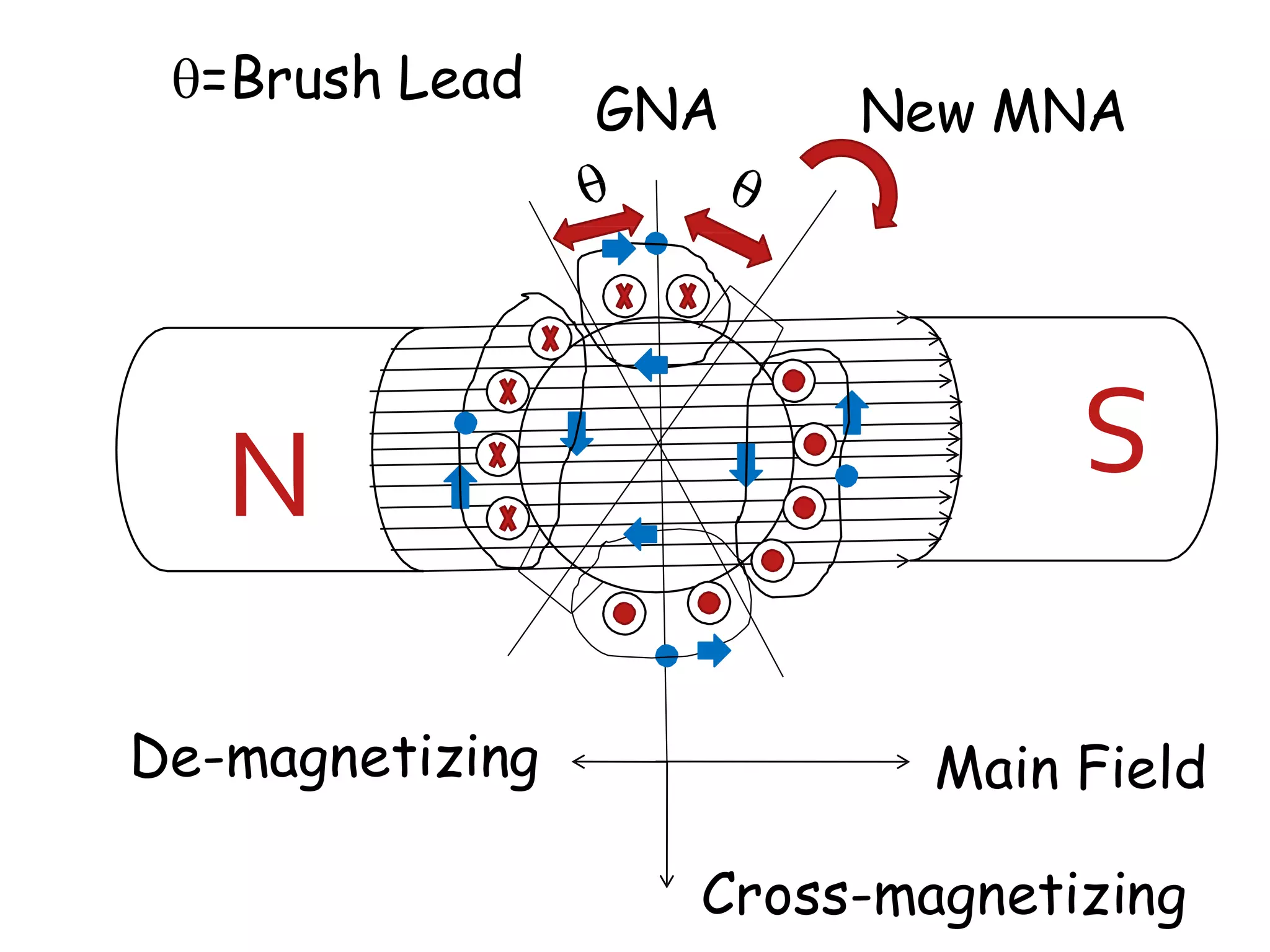 N
Main FieldDe-magnetizing
Cross-magnetizing
New MNAGNA
=Brush Lead
 