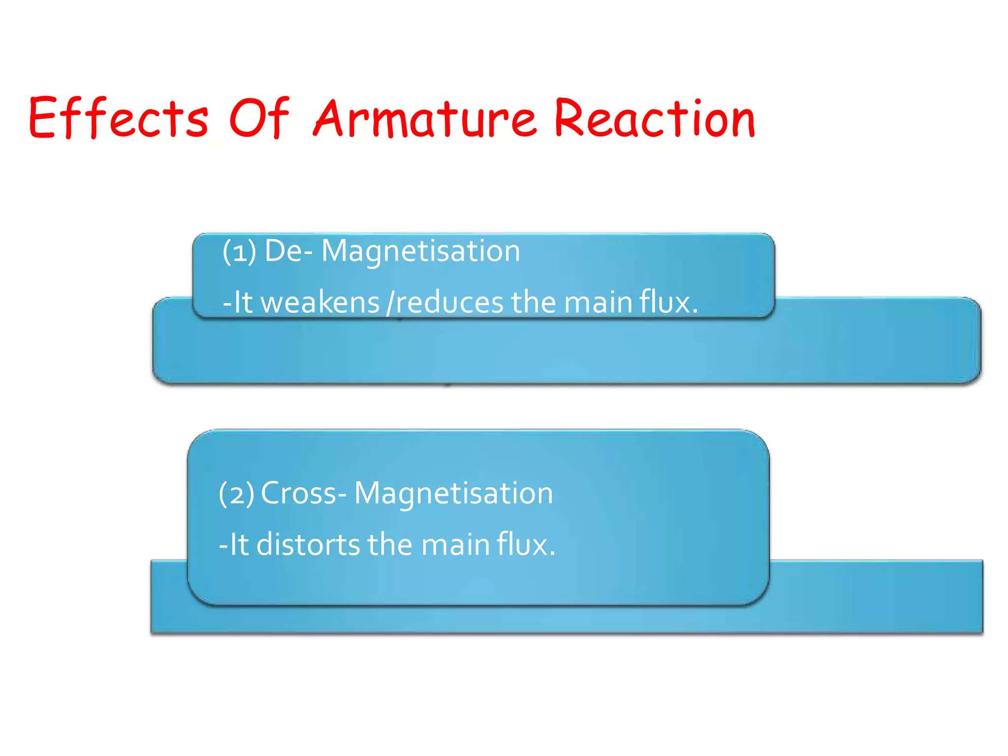 (1) De- Magnetisation
-It weakens /reduces the main flux.
(2)Cross- Magnetisation
-It distorts the main flux.
Effects Of Armature Reaction
 