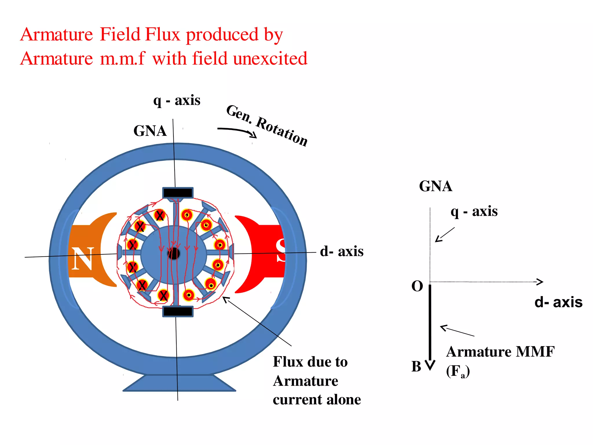 N
S
O
d- axis
Armature MMF
(Fa)
q - axis
GNA
BFlux due to
Armature
current alone
d- axis
Armature Field Flux produced by
Armature m.m.f with field unexcited
q - axis
GNA
 