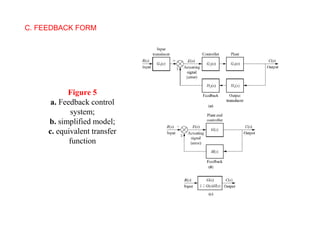 C. FEEDBACK FORM




           Figure 5
      a. Feedback control
            system;
     b. simplified model;
     c. equivalent transfer
            function
 