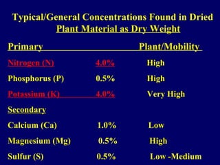 Typical/General Concentrations Found in Dried
Plant Material as Dry Weight
Primary Plant/Mobility
Nitrogen (N) 4.0% High
Phosphorus (P) 0.5% High
Potassium (K) 4.0% Very High
Secondary
Calcium (Ca) 1.0% Low
Magnesium (Mg) 0.5% High
Sulfur (S) 0.5% Low -Medium
 
