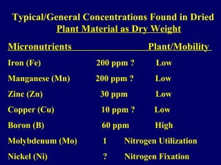 Typical/General Concentrations Found in Dried
Plant Material as Dry Weight
Micronutrients Plant/Mobility
Iron (Fe) 200 ppm ? Low
Manganese (Mn) 200 ppm ? Low
Zinc (Zn) 30 ppm Low
Copper (Cu) 10 ppm ? Low
Boron (B) 60 ppm High
Molybdenum (Mo) 1 Nitrogen Utilization
Nickel (Ni) ? Nitrogen Fixation
 