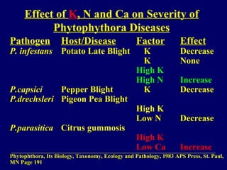 Effect of K, N and Ca on Severity of
Phytophythora Diseases
Pathogen Host/Disease Factor Effect
P. infestans Potato Late Blight K Decrease
K None
High K
High N Increase
P.capsici Pepper Blight K Decrease
P.drechsleri Pigeon Pea Blight
High K
Low N Decrease
P.parasitica Citrus gummosis
High K
Low Ca Increase
Phytophthora, Its Biology, Taxonomy, Ecology and Pathology, 1983 APS Press, St. Paul,
MN Page 191
 
