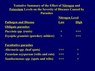 Tentative Summary of the Effect of Nitrogen and
Potassium Levels on the Severity of Diseases Caused by
Parasites
Nitrogen Level
Pathogen and Disease Low High
Obligate parasites
Puccinia spp. (rusts) + +++
Erysiphe graminis (powdery mildew) + +++
Facultative parasites
Alternaria spp. (leaf spots) +++ +
Fusarium oxysporum (wilts and rots) +++ +
Xanthormonas spp. (spots and wilts) +++ +
 