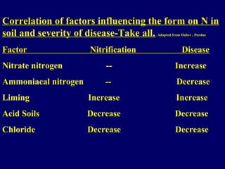 Correlation of factors influencing the form on N in
soil and severity of disease-Take all. Adapted from Huber , Purdue
Factor Nitrification Disease
Nitrate nitrogen -- Increase
Ammoniacal nitrogen -- Decrease
Liming Increase Increase
Acid Soils Decrease Decrease
Chloride Decrease Decrease
 