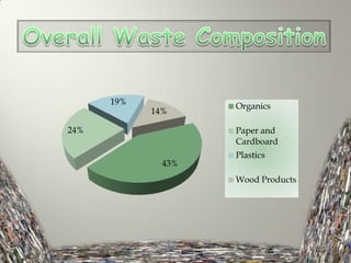 19%

14%

24%

Organics
Paper and
Cardboard

43%

Plastics
Wood Products

 