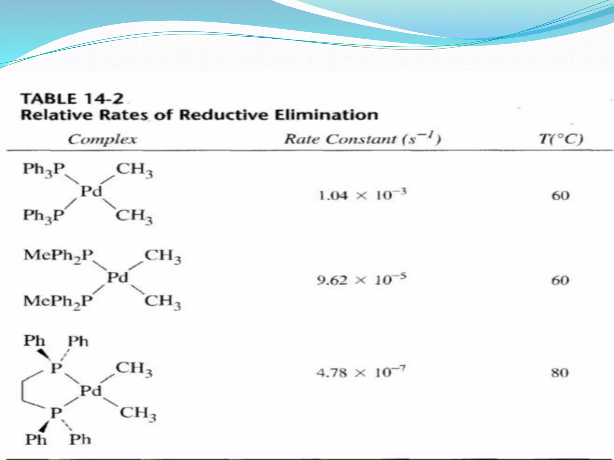 Reductive elimination reactions PPT